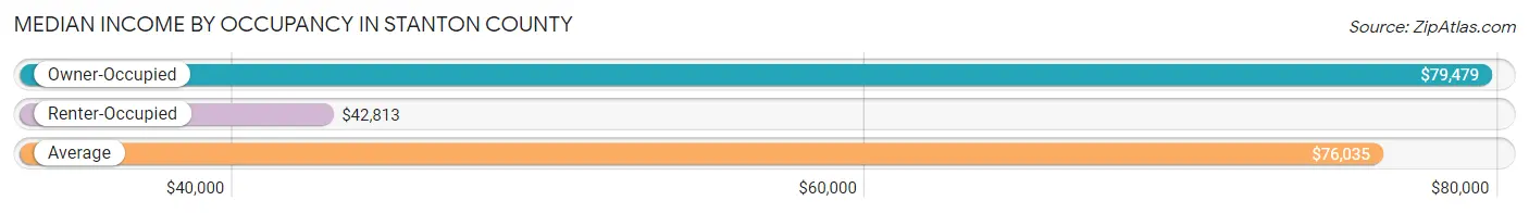 Median Income by Occupancy in Stanton County