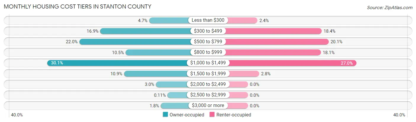 Monthly Housing Cost Tiers in Stanton County