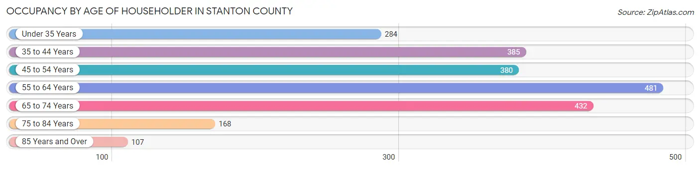 Occupancy by Age of Householder in Stanton County