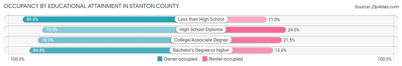 Occupancy by Educational Attainment in Stanton County