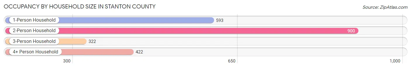 Occupancy by Household Size in Stanton County