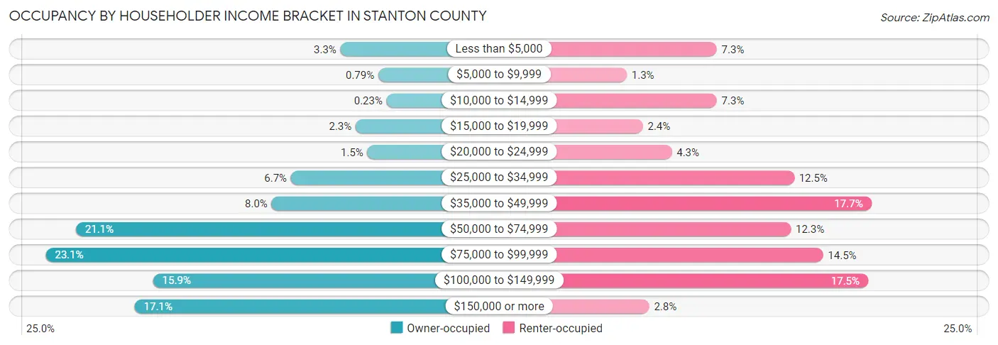 Occupancy by Householder Income Bracket in Stanton County