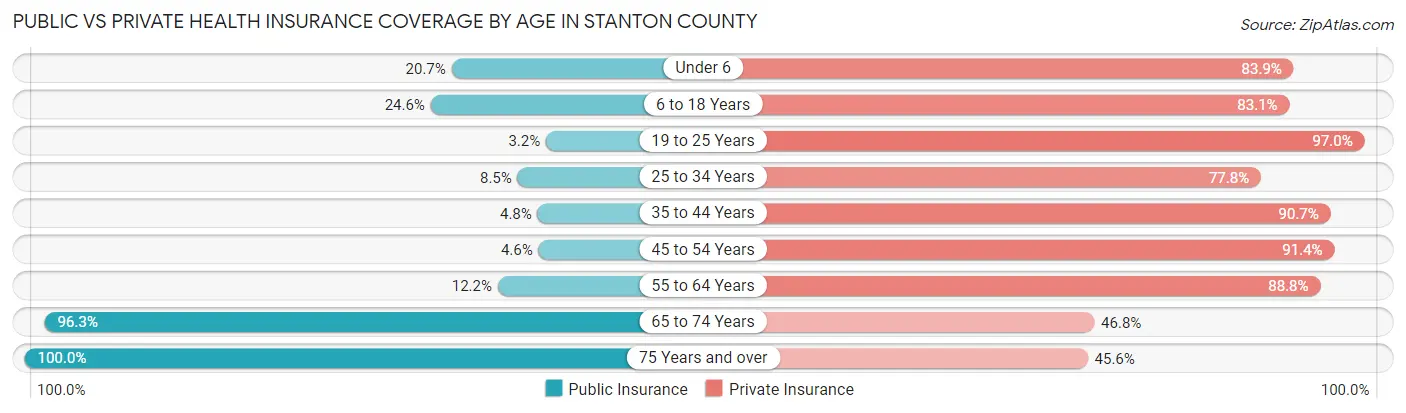 Public vs Private Health Insurance Coverage by Age in Stanton County