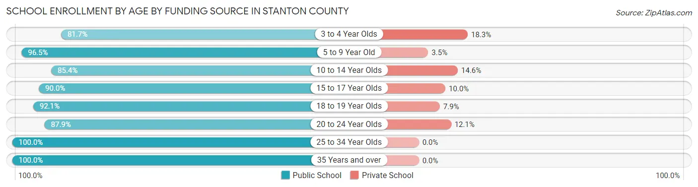 School Enrollment by Age by Funding Source in Stanton County