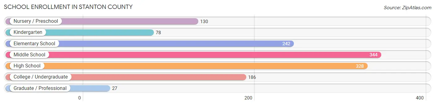 School Enrollment in Stanton County