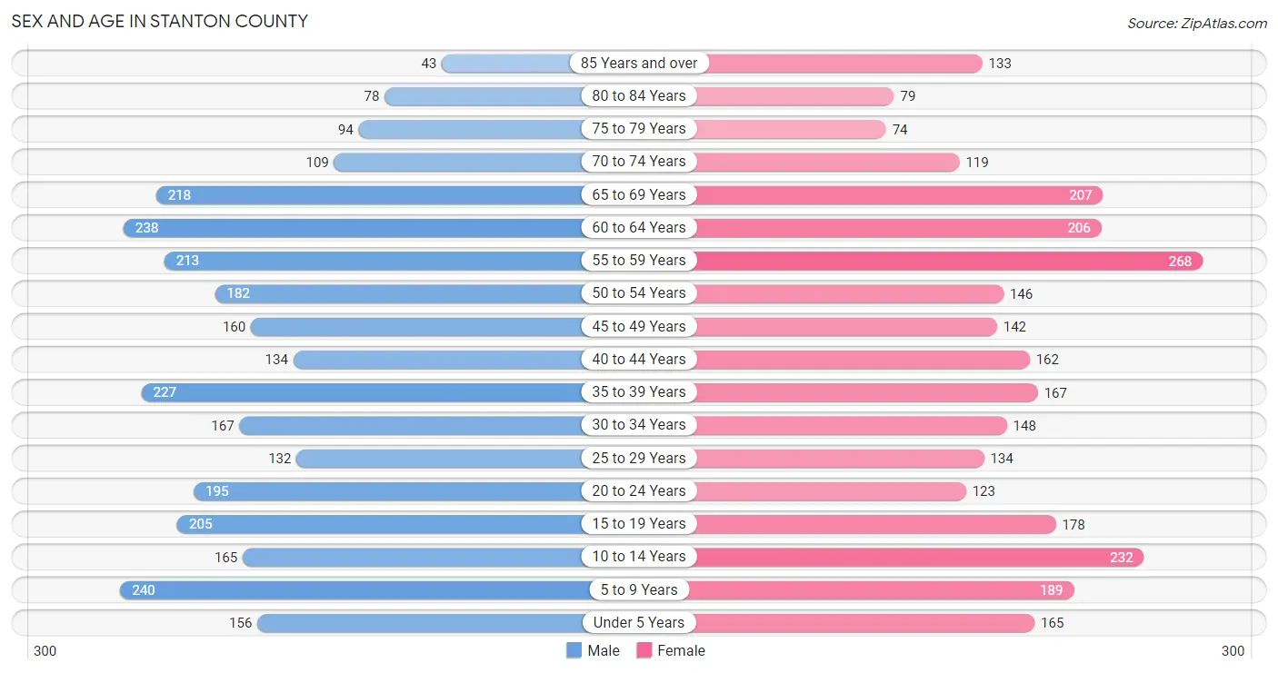 Sex and Age in Stanton County