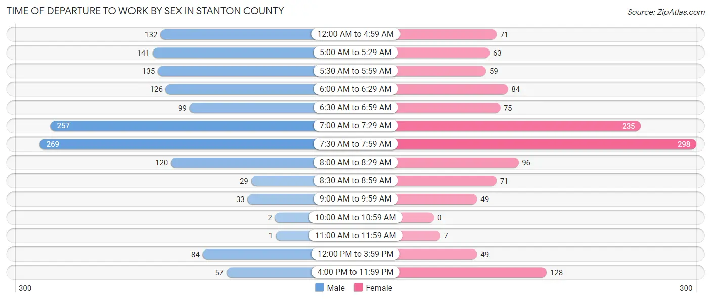 Time of Departure to Work by Sex in Stanton County