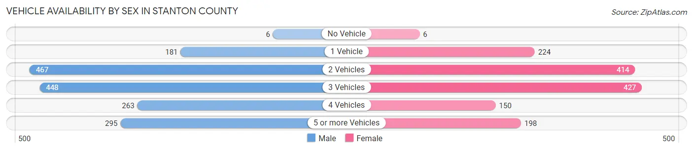 Vehicle Availability by Sex in Stanton County