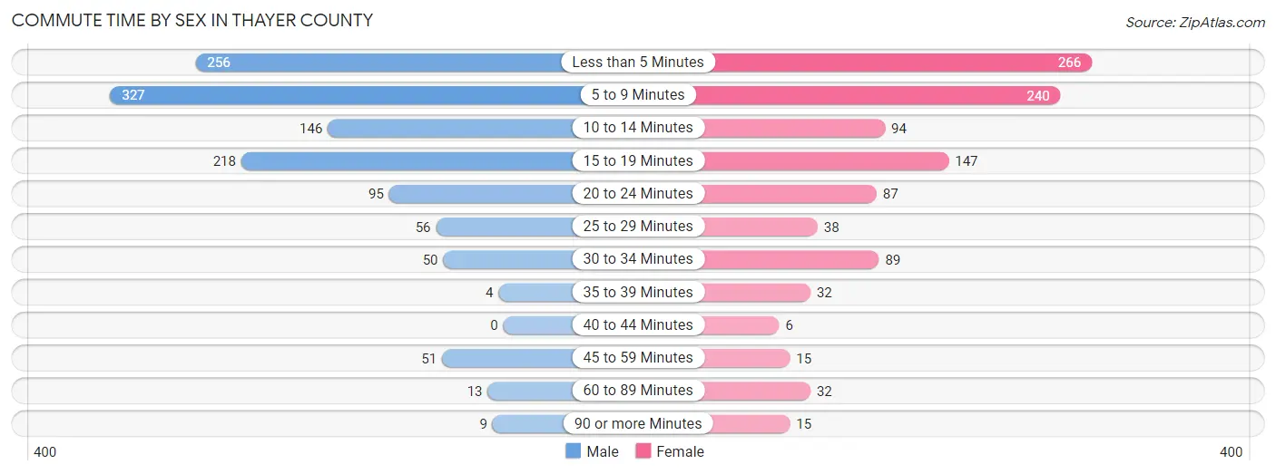 Commute Time by Sex in Thayer County