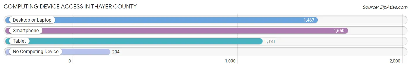 Computing Device Access in Thayer County