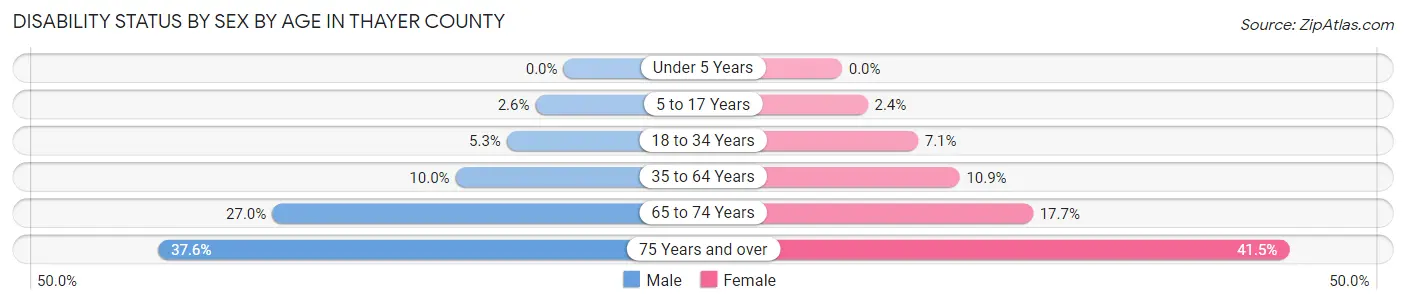 Disability Status by Sex by Age in Thayer County