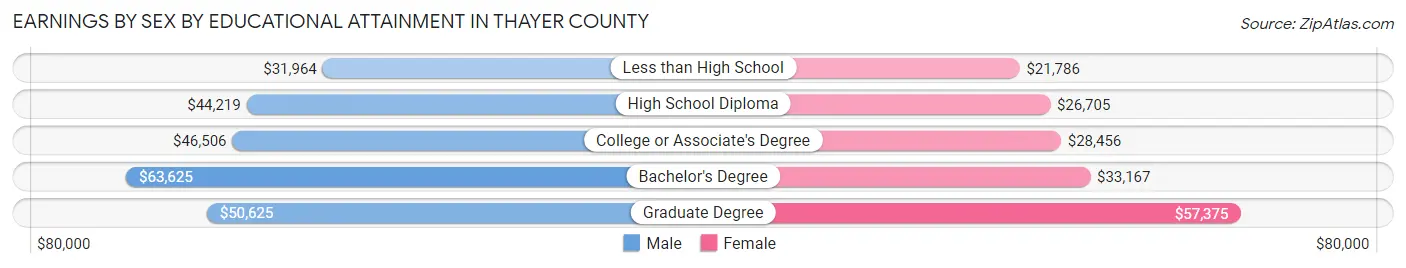 Earnings by Sex by Educational Attainment in Thayer County