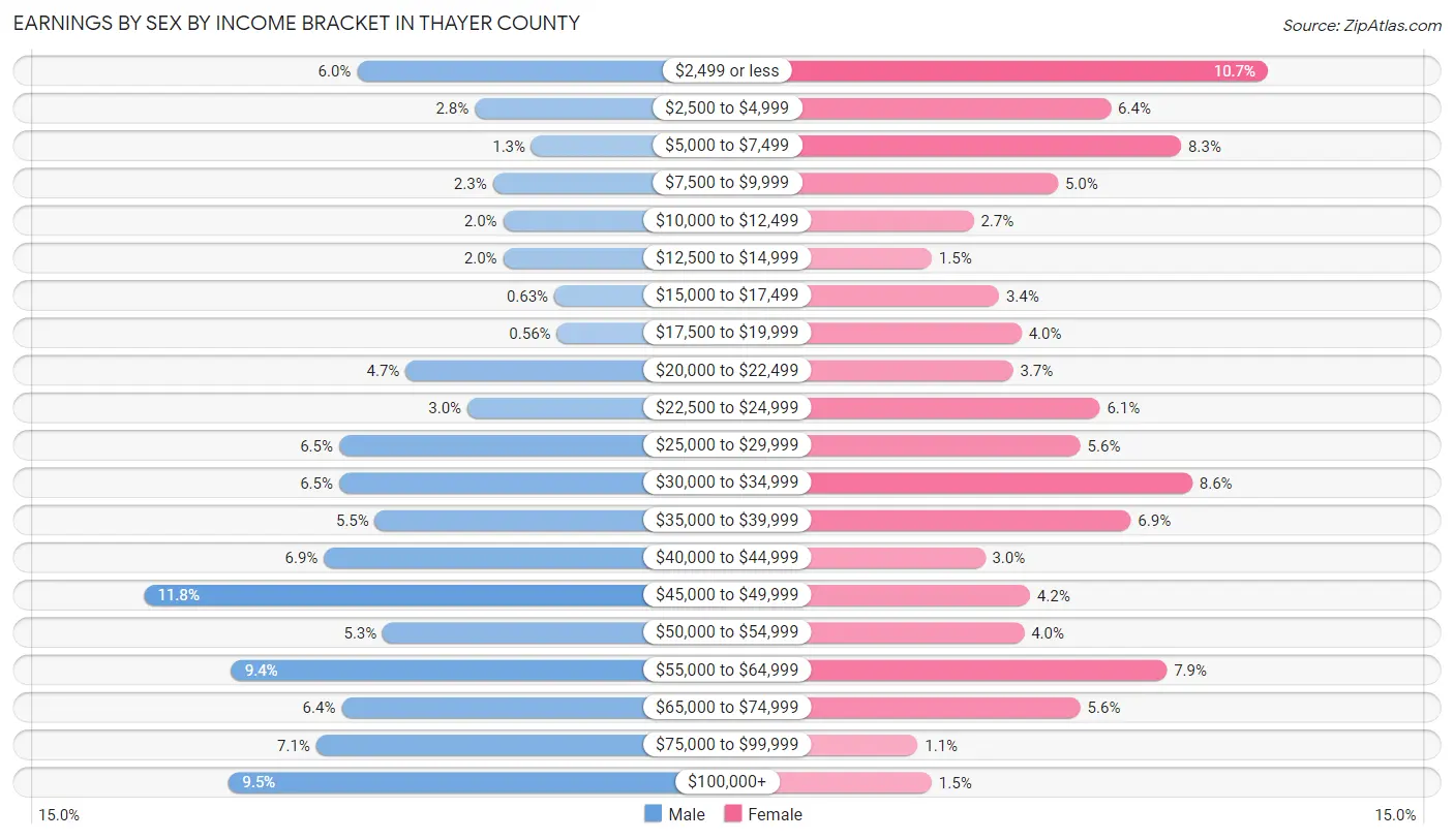 Earnings by Sex by Income Bracket in Thayer County