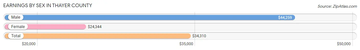 Earnings by Sex in Thayer County