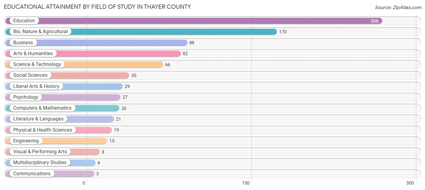 Educational Attainment by Field of Study in Thayer County