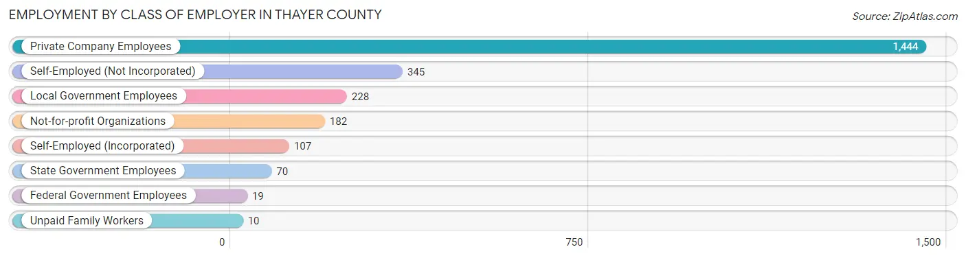 Employment by Class of Employer in Thayer County