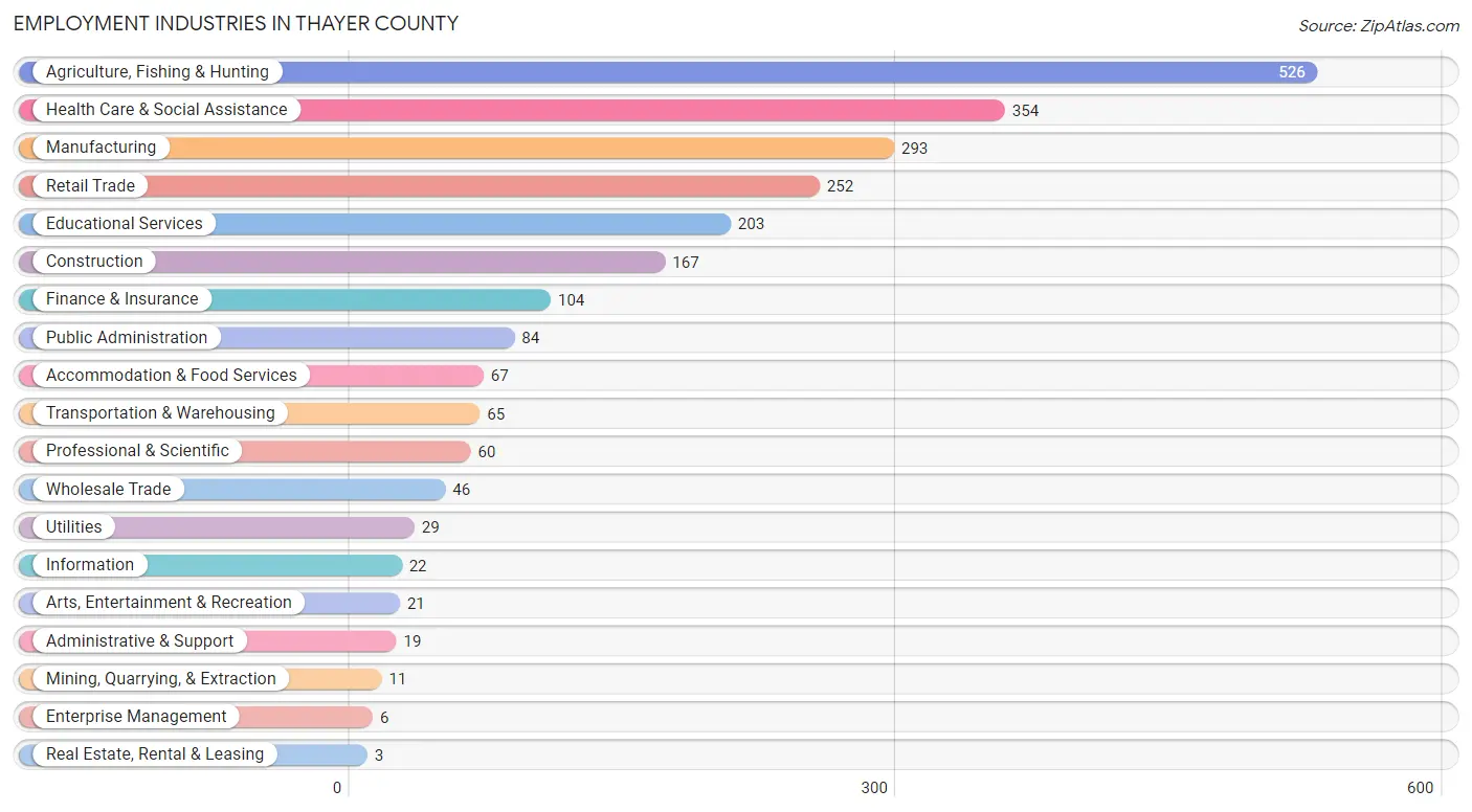Employment Industries in Thayer County