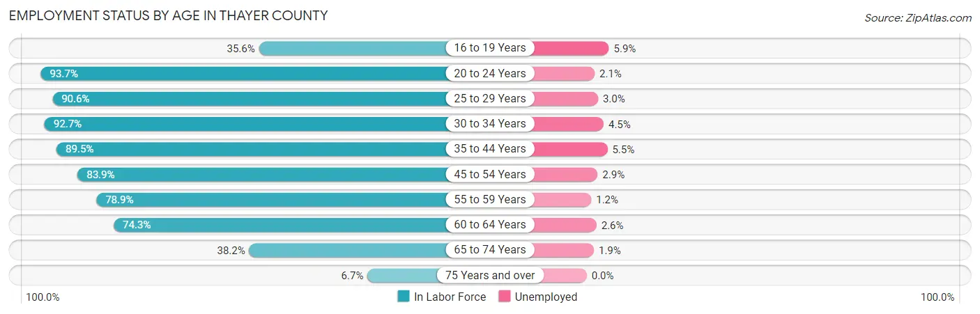 Employment Status by Age in Thayer County