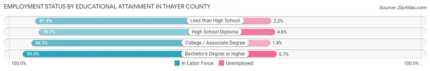 Employment Status by Educational Attainment in Thayer County
