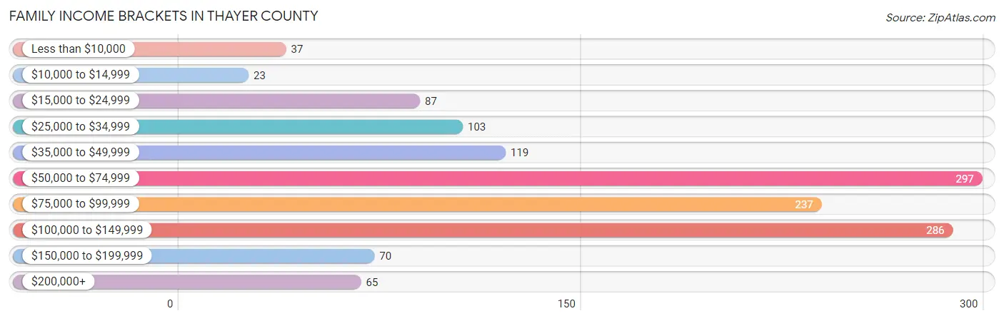 Family Income Brackets in Thayer County