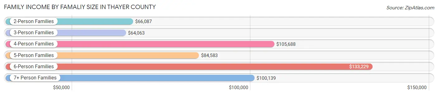 Family Income by Famaliy Size in Thayer County