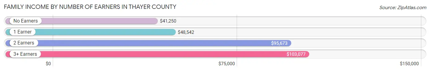 Family Income by Number of Earners in Thayer County