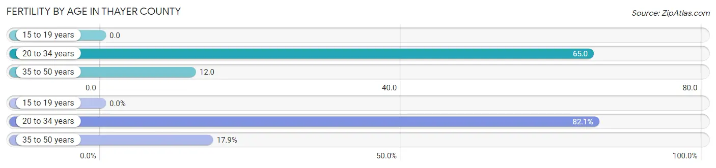 Female Fertility by Age in Thayer County