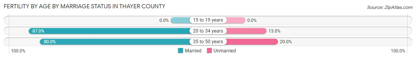 Female Fertility by Age by Marriage Status in Thayer County