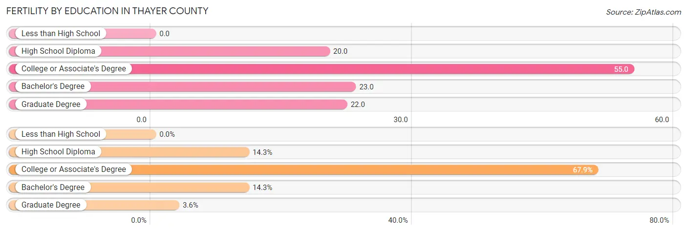 Female Fertility by Education Attainment in Thayer County