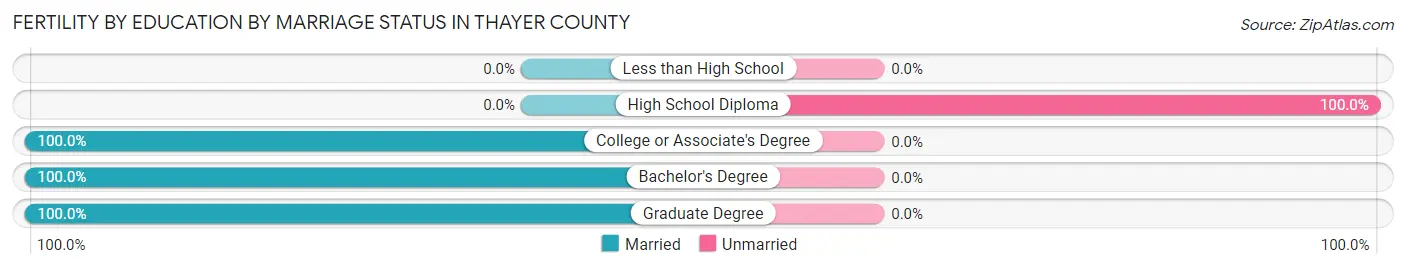Female Fertility by Education by Marriage Status in Thayer County