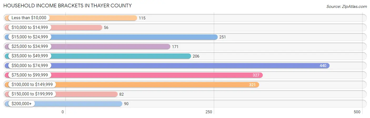 Household Income Brackets in Thayer County