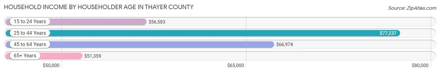 Household Income by Householder Age in Thayer County
