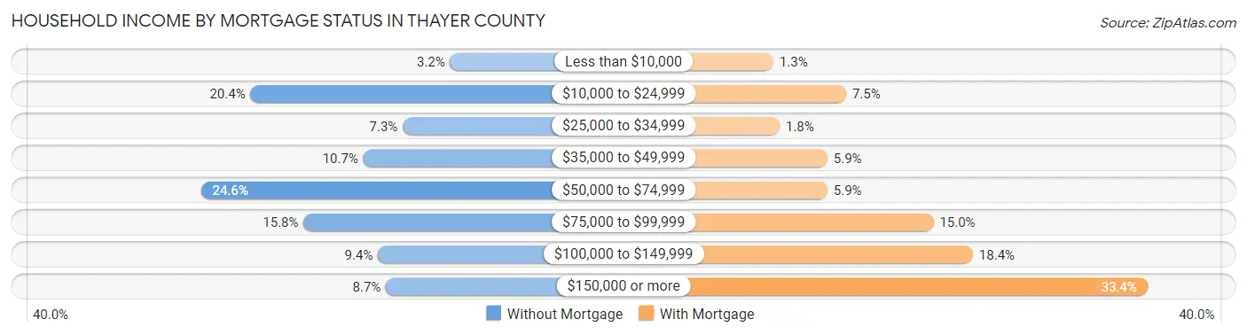Household Income by Mortgage Status in Thayer County