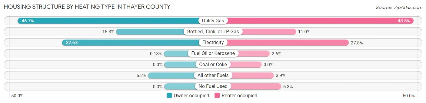 Housing Structure by Heating Type in Thayer County