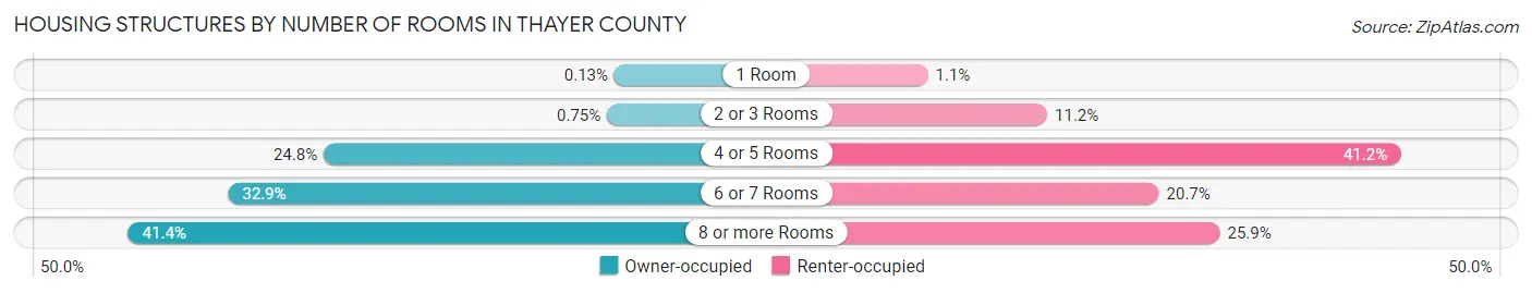 Housing Structures by Number of Rooms in Thayer County