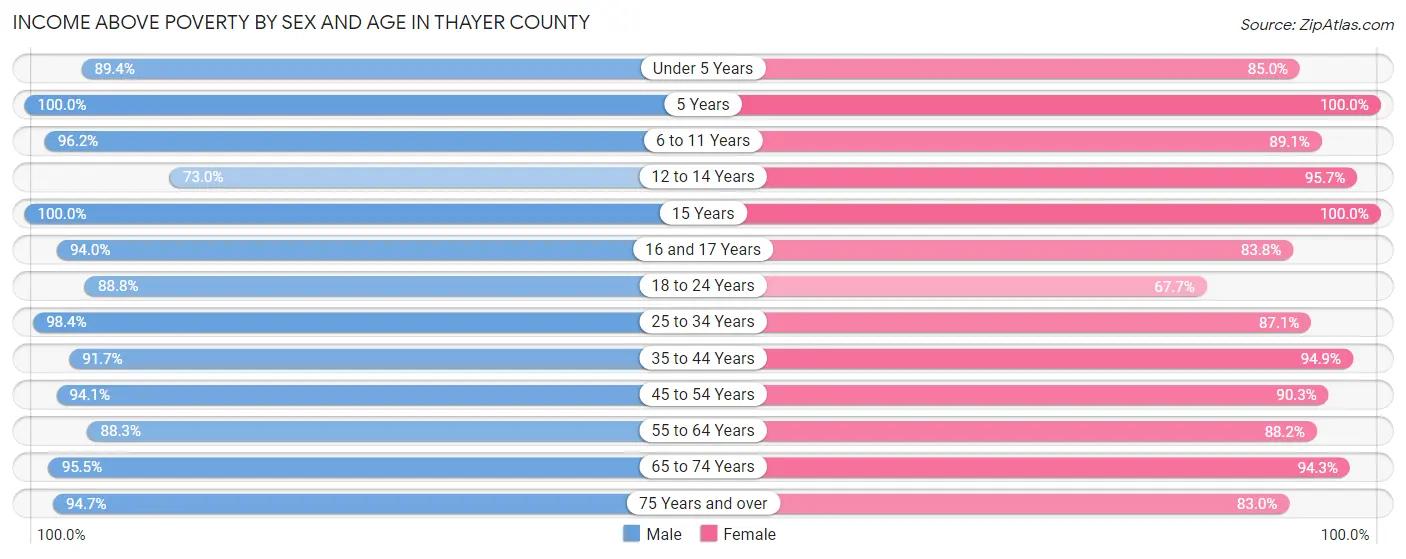 Income Above Poverty by Sex and Age in Thayer County