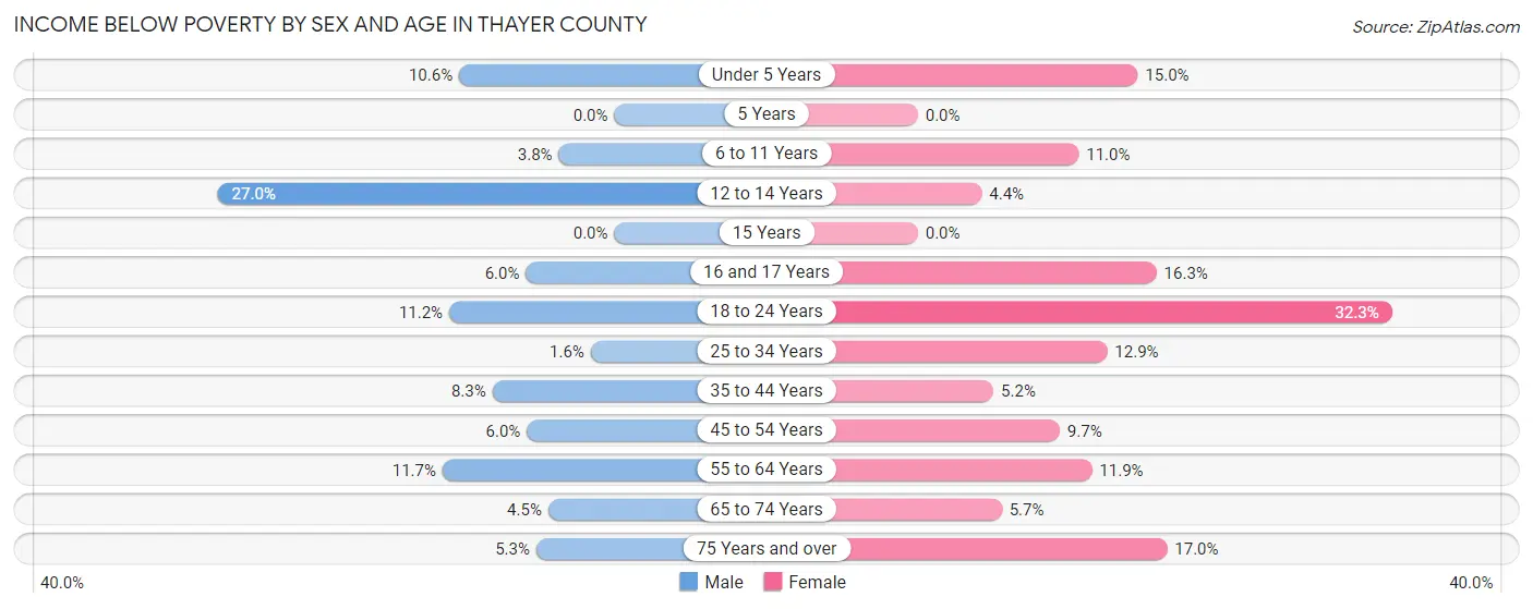 Income Below Poverty by Sex and Age in Thayer County