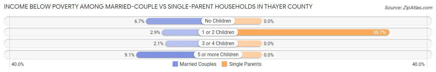 Income Below Poverty Among Married-Couple vs Single-Parent Households in Thayer County