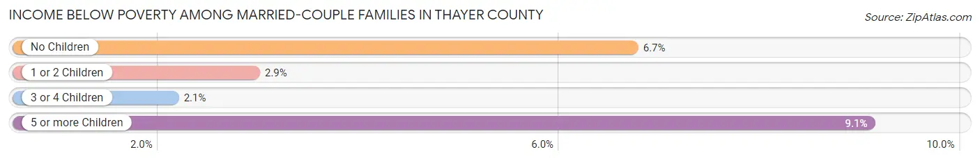 Income Below Poverty Among Married-Couple Families in Thayer County