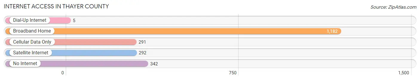 Internet Access in Thayer County