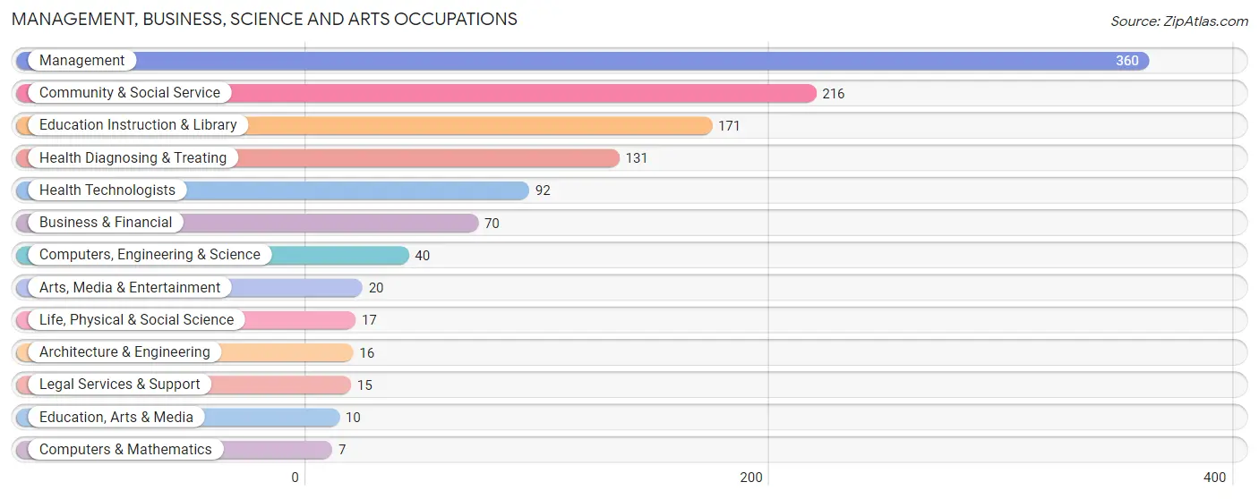 Management, Business, Science and Arts Occupations in Thayer County