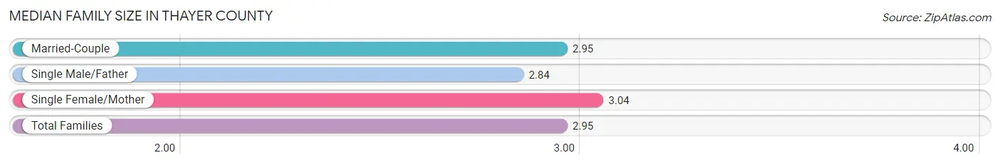 Median Family Size in Thayer County