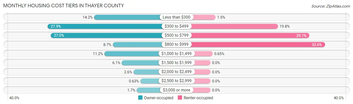Monthly Housing Cost Tiers in Thayer County