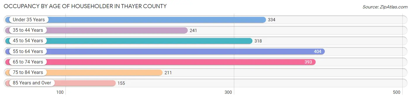 Occupancy by Age of Householder in Thayer County