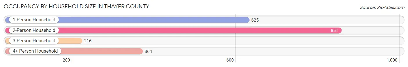 Occupancy by Household Size in Thayer County