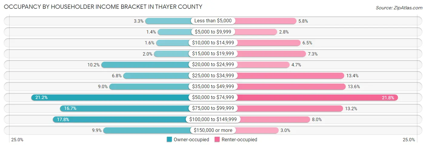 Occupancy by Householder Income Bracket in Thayer County