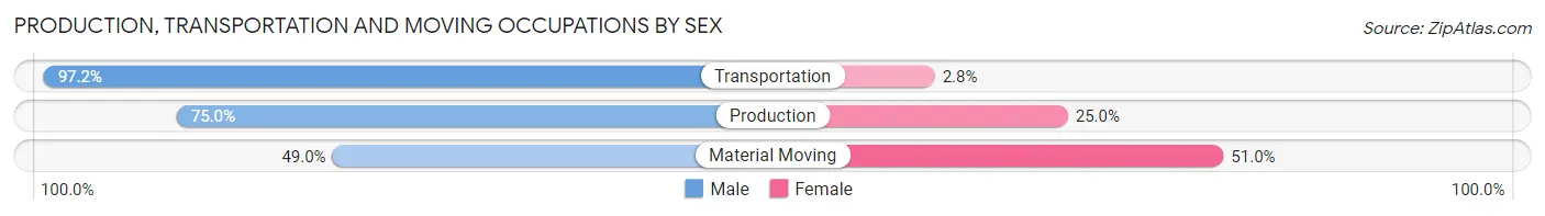 Production, Transportation and Moving Occupations by Sex in Thayer County