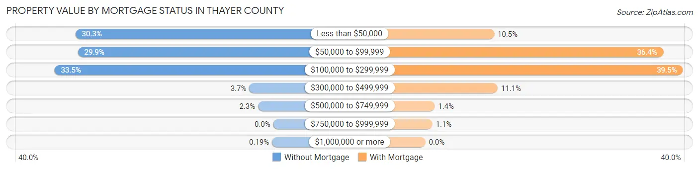 Property Value by Mortgage Status in Thayer County