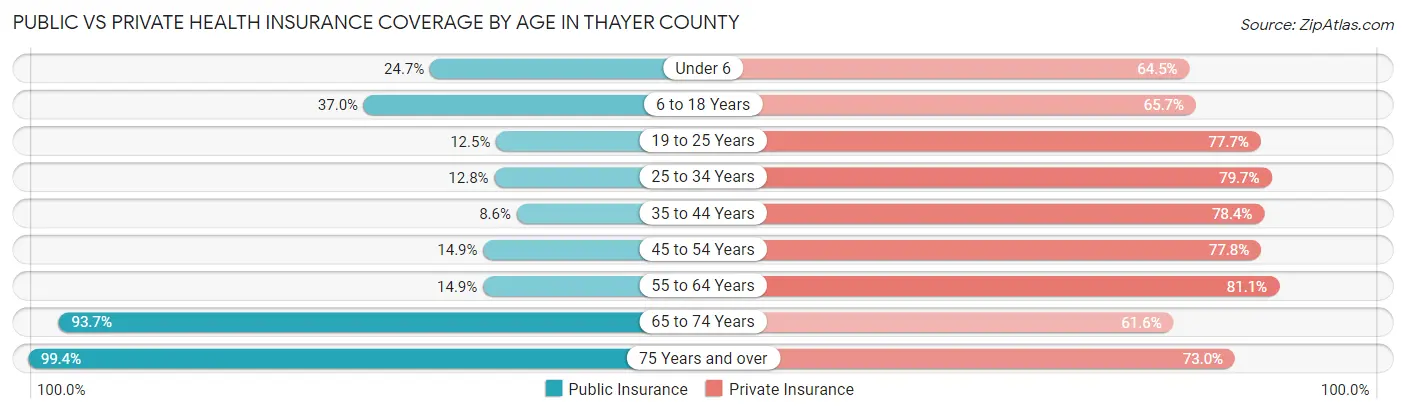 Public vs Private Health Insurance Coverage by Age in Thayer County