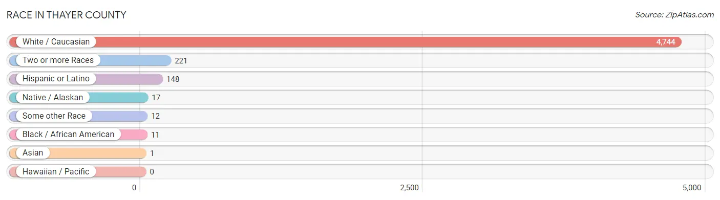 Race in Thayer County